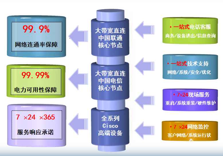 数据存储机房网络